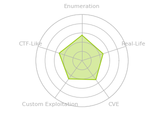 Radar chart for PC
