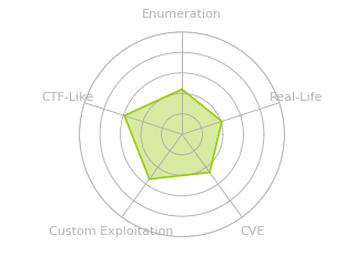 Radar chart for Photobomb