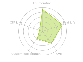 Radar chart for PikaTwoo