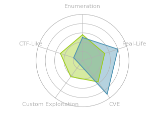 Radar chart for Pilgrimage