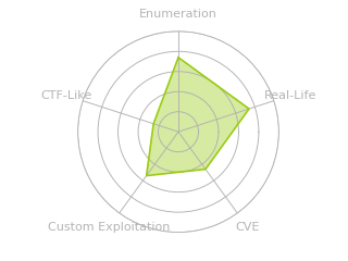 Radar chart for Pirate