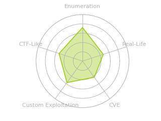 Radar chart for Pit