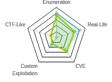 Radar chart for Player