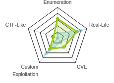 Radar chart for PlayerTwo