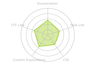 Radar chart for Poison