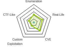Radar chart for Popcorn