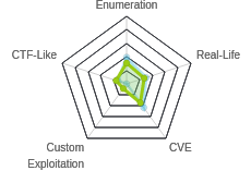 Radar chart for Postman