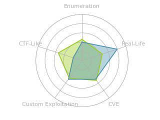 Radar chart for Precious