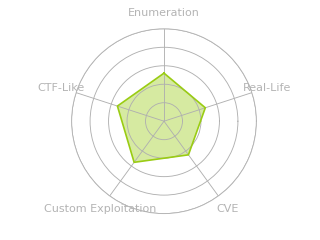 Radar chart for Previse