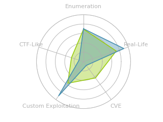 Radar chart for Proper