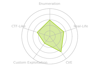 Radar chart for Pterodactyl