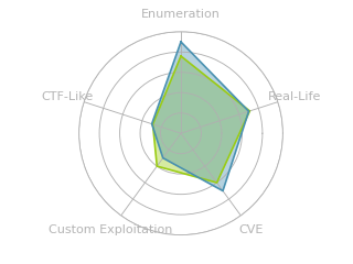 Radar chart for Puppy