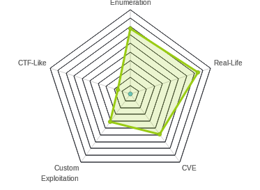 Radar chart for Querier
