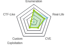 Radar chart for Quick
