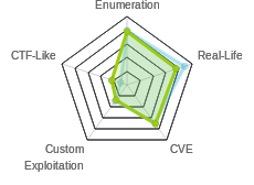 Radar chart for RE