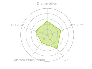 Radar chart for Reactor