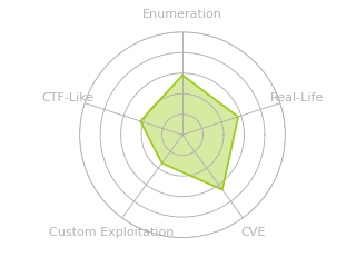 Radar chart for Ready