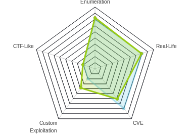 Radar chart for RedCross