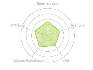 Radar chart for RedPanda