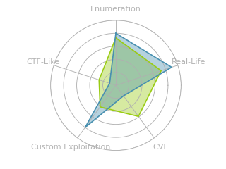 Radar chart for Reel