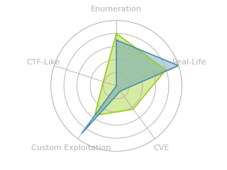 Radar chart for Reel2