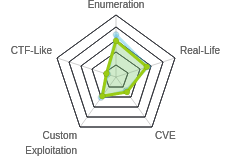 Radar chart for Registry