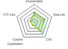 Radar chart for Remote