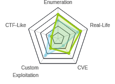Radar chart for Resolute