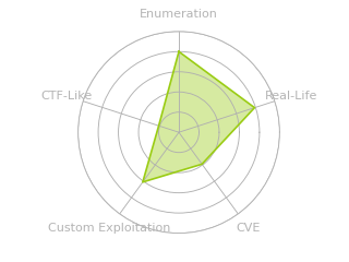 Radar chart for Response
