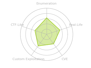 Radar chart for Retired