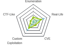 Radar chart for Rope