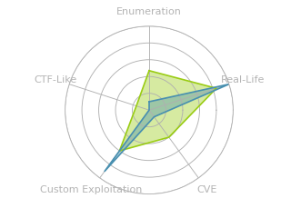 Radar chart for RopeTwo