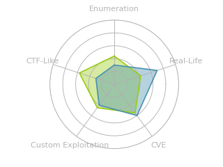 Radar chart for RouterSpace