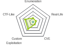 Radar chart for Safe