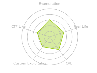 Radar chart for Sandworm