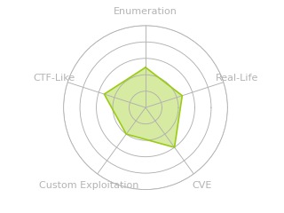 Radar chart for Sau