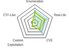 Radar chart for Sauna
