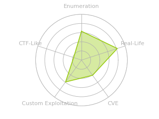 Radar chart for Scanned