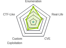 Radar chart for Scavenger