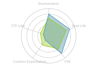 Radar chart for Schooled