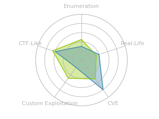Radar chart for ScriptKiddie