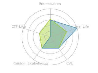 Radar chart for Seal
