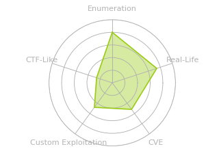 Radar chart for Search