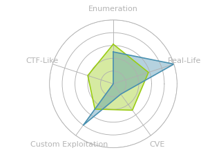 Radar chart for SecNotes