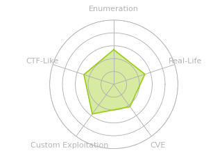 Radar chart for Secret