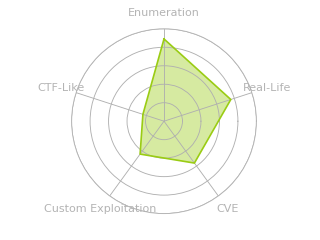 Radar chart for Sekhmet