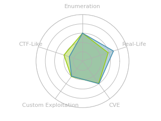 Radar chart for Shared