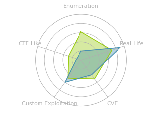 Radar chart for Sharp