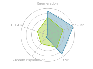 Radar chart for Shibboleth