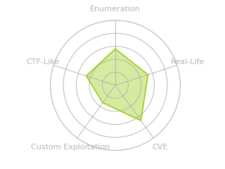 Radar chart for Shocker